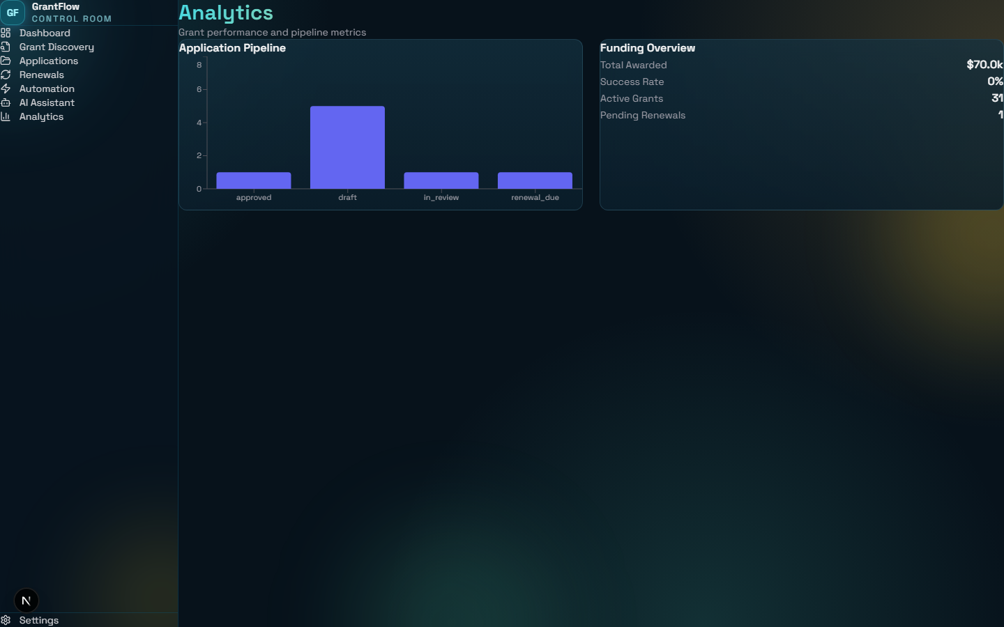 Analytics Charts
